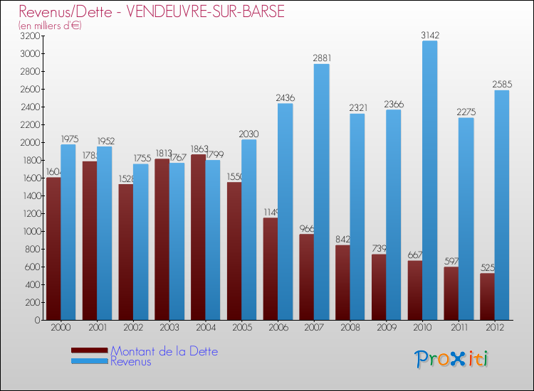 Evolution comparée de la dette et des revenus pour la commune de VENDEUVRE-SUR-BARSE de 2000 à 2012 Comparaison de la dette et des revenus pour VENDEUVRE-SUR-BARSE de 2000 à 2012