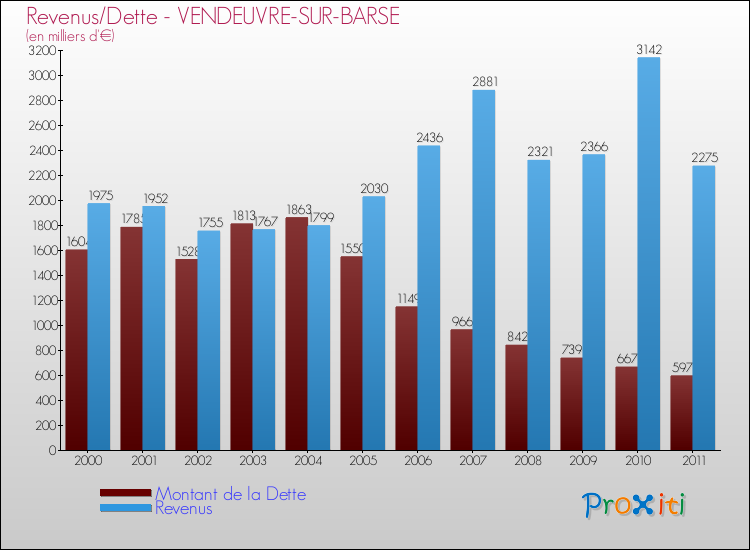 Evolution comparée de la dette et des revenus pour la commune de VENDEUVRE-SUR-BARSE de 2000 à 2011 Comparaison de la dette et des revenus pour VENDEUVRE-SUR-BARSE de 2000 à 2011