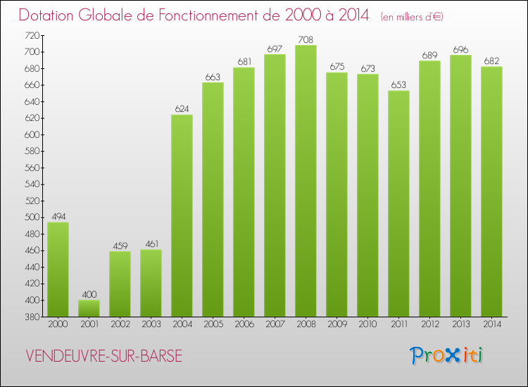 Evolution du montant de la Dotation Globale de Fonctionnement pour la commune de VENDEUVRE-SUR-BARSE de 2000 à 2014 Evolution du montant de la Dotation Globale de Fonctionnement pour VENDEUVRE-SUR-BARSE de 2000 à 2014