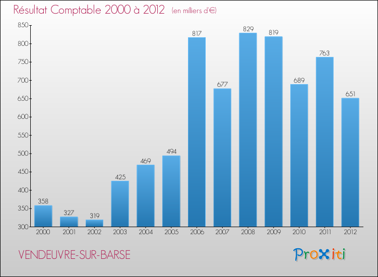 Evolution du résultat comptable pour la commune de VENDEUVRE-SUR-BARSE de 2000 à 2012 Evolution du résultat comptable pour VENDEUVRE-SUR-BARSE de 2000 à 2012