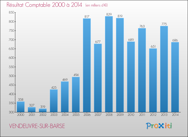 Evolution du résultat comptable pour la commune de VENDEUVRE-SUR-BARSE de 2000 à 2014 Evolution du résultat comptable pour VENDEUVRE-SUR-BARSE de 2000 à 2014