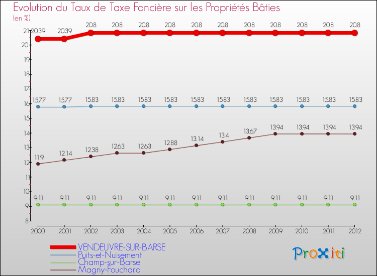Evolution du taux de la taxe foncière sur le bati pour VENDEUVRE-SUR-BARSE et les communes proches de 2000 à 2012 Comparaison des taux de taxe foncière sur le bati pour VENDEUVRE-SUR-BARSE et les communes voisines de 2000 à 2012