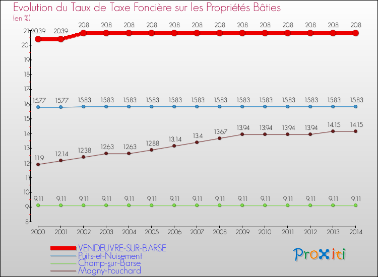 Evolution du taux de la taxe foncière sur le bati pour VENDEUVRE-SUR-BARSE et les communes proches de 2000 à 2014 Comparaison des taux de taxe foncière sur le bati pour VENDEUVRE-SUR-BARSE et les communes voisines de 2000 à 2014