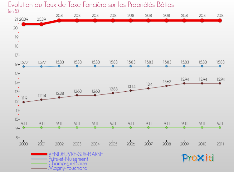 Evolution du taux de la taxe foncière sur le bati pour VENDEUVRE-SUR-BARSE et les communes proches Comparaison des taux de taxe foncière sur le bati pour VENDEUVRE-SUR-BARSE et les communes voisines