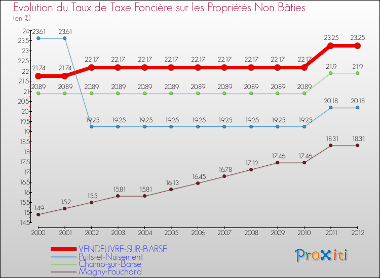 Evolution du taux de la taxe foncière sur les immeubles et terrains non batis pour VENDEUVRE-SUR-BARSE et les communes proches de 2000 à 2012 Comparaison des taux de la taxe foncière sur les immeubles et terrains non batis pour VENDEUVRE-SUR-BARSE et les communes voisines de 2000 à 2012