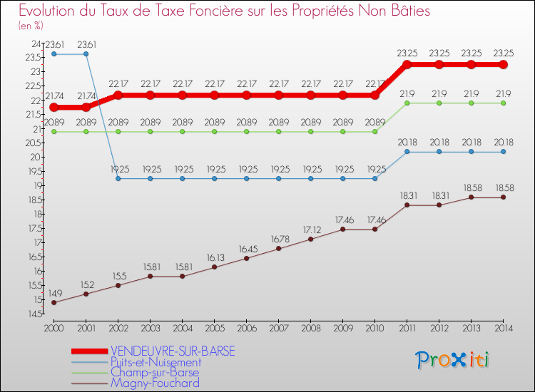 Evolution du taux de la taxe foncière sur les immeubles et terrains non batis pour VENDEUVRE-SUR-BARSE et les communes proches de 2000 à 2014 Comparaison des taux de la taxe foncière sur les immeubles et terrains non batis pour VENDEUVRE-SUR-BARSE et les communes voisines de 2000 à 2014