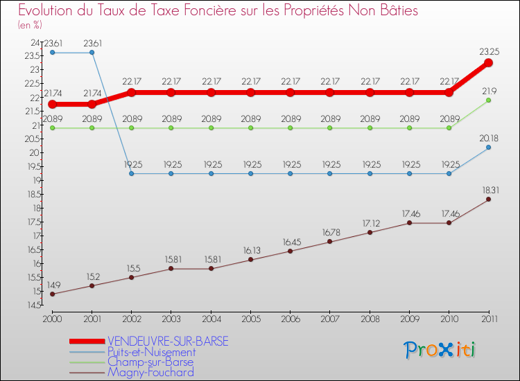 Evolution du taux de la taxe foncière sur les immeubles et terrains non batis pour VENDEUVRE-SUR-BARSE et les communes proches Comparaison des taux de la taxe foncière sur les immeubles et terrains non batis pour VENDEUVRE-SUR-BARSE et les communes voisines