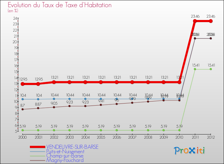 Evolution du taux de la taxe d'habitation pour VENDEUVRE-SUR-BARSE et les communes proches Comparaison des taux de la taxe d'habitation pour VENDEUVRE-SUR-BARSE et les communes voisines