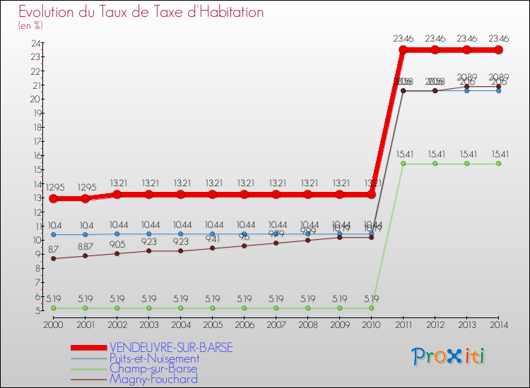 Evolution du taux de la taxe d'habitation pour VENDEUVRE-SUR-BARSE et les communes proches de 2000 à 2014 Comparaison des taux de la taxe d'habitation pour VENDEUVRE-SUR-BARSE et les communes voisines de 2000 à 2014