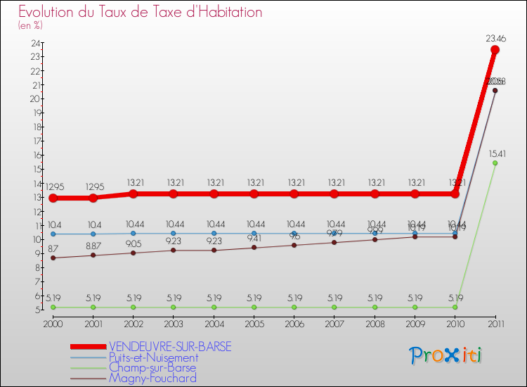 Evolution du taux de la taxe d'habitation pour VENDEUVRE-SUR-BARSE et les communes proches Comparaison des taux de la taxe d'habitation pour VENDEUVRE-SUR-BARSE et les communes voisines
