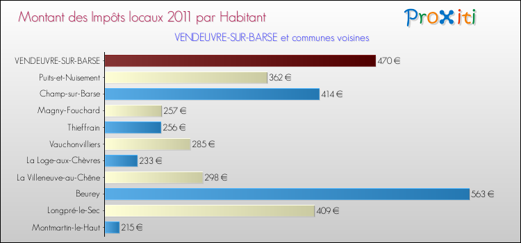 Montant des impôts locaux par Habitant pour VENDEUVRE-SUR-BARSE et les communes proches Comparaison des impôts locaux par habitant pour VENDEUVRE-SUR-BARSE et les communes voisines