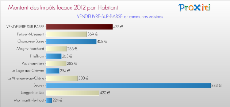 Montant des impôts locaux par Habitant pour VENDEUVRE-SUR-BARSE et les communes proches Comparaison des impôts locaux par habitant pour VENDEUVRE-SUR-BARSE et les communes voisines