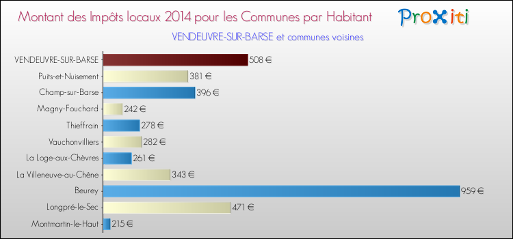Montant des impôts locaux par Habitant pour VENDEUVRE-SUR-BARSE et les communes proches en 2014 Comparaison des impôts locaux par habitant pour VENDEUVRE-SUR-BARSE et les communes voisines en 2014