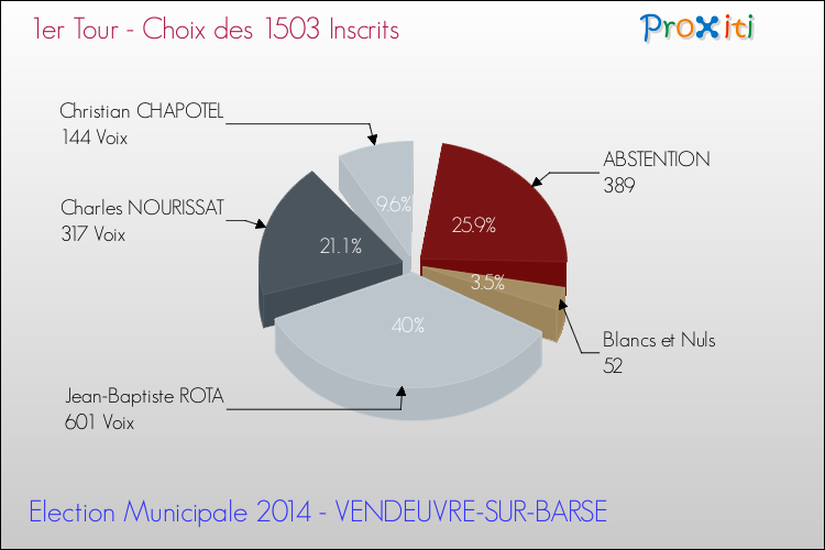 Résultats par rapport aux inscrits au 1er Tour des Elections Municipales 2014 de la commune de VENDEUVRE-SUR-BARSE Elections Municipales 2014 - Résultats par rapport aux inscrits au 1er Tour pour la commune de VENDEUVRE-SUR-BARSE