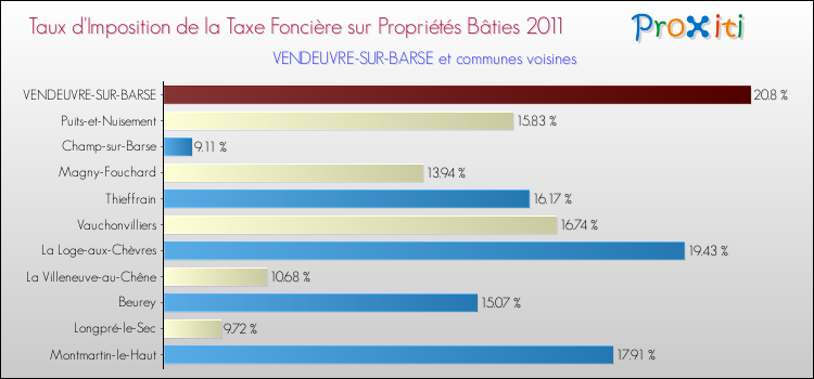 Taux d'imposition de la taxe foncière sur le bati 2011 pour VENDEUVRE-SUR-BARSE et les communes proches Comparaison des taux d'imposition de la taxe foncière sur le bati 2011 pour VENDEUVRE-SUR-BARSE et les communes voisines