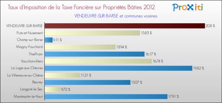 Taux d'imposition de la taxe foncière sur le bati 2012 pour VENDEUVRE-SUR-BARSE et les communes proches Comparaison des taux d'imposition de la taxe foncière sur le bati 2012 pour VENDEUVRE-SUR-BARSE et les communes voisines
