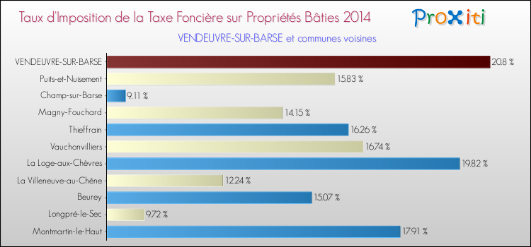 Taux d'imposition de la taxe foncière sur le bati 2014 pour VENDEUVRE-SUR-BARSE et les communes proches Comparaison des taux d'imposition de la taxe foncière sur le bati 2014 pour VENDEUVRE-SUR-BARSE et les communes voisines