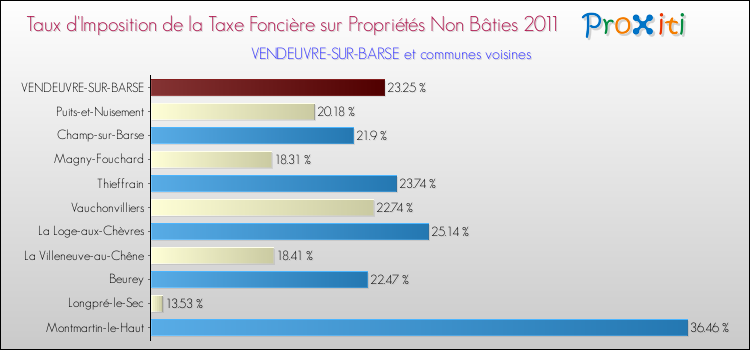 Taux d'imposition de la taxe foncière sur les immeubles et terrains non batis 2011 pour VENDEUVRE-SUR-BARSE et les communes proches Comparaison des taux d'imposition de la taxe foncière sur les immeubles et terrains non batis 2011 pour VENDEUVRE-SUR-BARSE et les communes voisines
