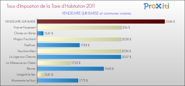 Taux d'imposition de la taxe d'habitation 2011 pour VENDEUVRE-SUR-BARSE et les communes proches Comparaison des taux d'imposition de la taxe d'habitation 2011 pour VENDEUVRE-SUR-BARSE et les communes voisines