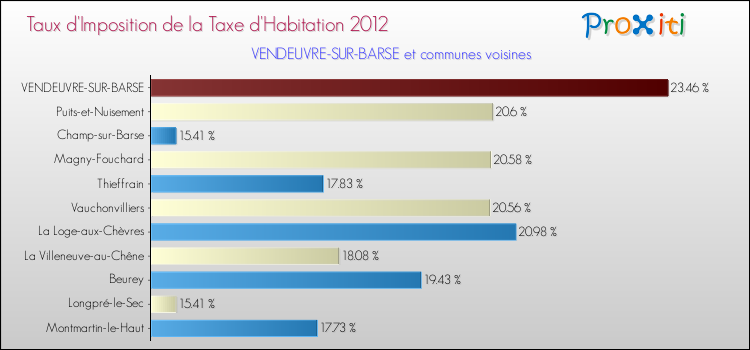 Taux d'imposition de la taxe d'habitation 2012 pour VENDEUVRE-SUR-BARSE et les communes proches Comparaison des taux d'imposition de la taxe d'habitation 2012 pour VENDEUVRE-SUR-BARSE et les communes voisines