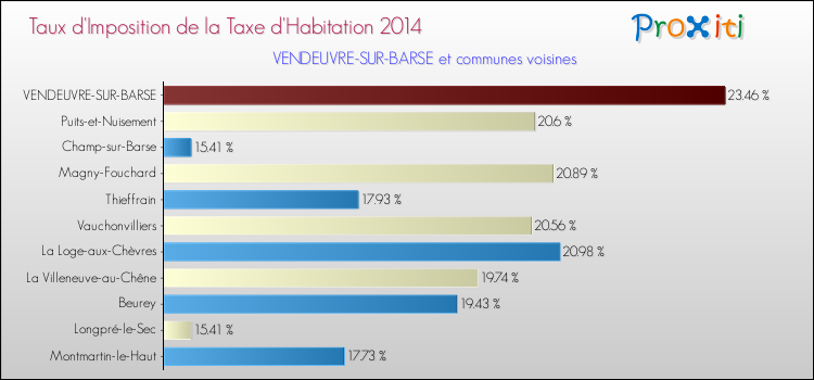 Taux d'imposition de la taxe d'habitation 2014 pour VENDEUVRE-SUR-BARSE et les communes proches Comparaison des taux d'imposition de la taxe d'habitation 2014 pour VENDEUVRE-SUR-BARSE et les communes voisines