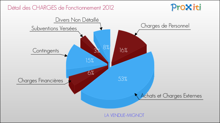 Décomposition des Charges de Fonctionnement 2012 de la commune de LA VENDUE-MIGNOT Charges de Fonctionnement 2012 pour la commune de LA VENDUE-MIGNOT