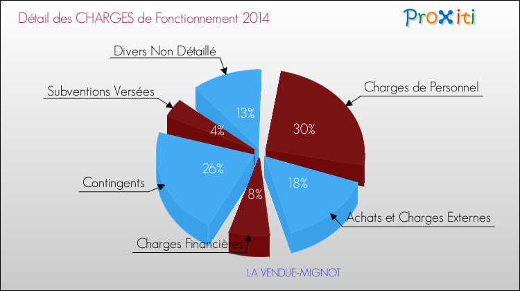 Décomposition des Charges de Fonctionnement 2014 de la commune de LA VENDUE-MIGNOT Charges de Fonctionnement 2014 pour la commune de LA VENDUE-MIGNOT