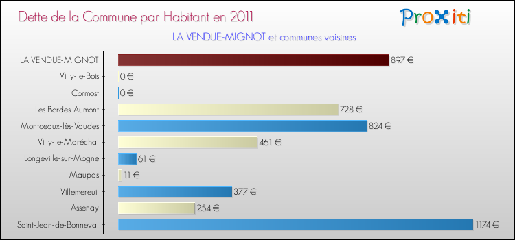 Dette par habitant de la commune en 2011 pour LA VENDUE-MIGNOT et les communes proches Comparaison de la dette par habitant de la commune en 2011 pour LA VENDUE-MIGNOT et les communes voisines