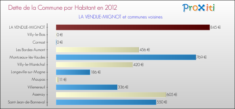 Dette par habitant de la commune en 2012 pour LA VENDUE-MIGNOT et les communes proches Comparaison de la dette par habitant de la commune en 2012 pour LA VENDUE-MIGNOT et les communes voisines