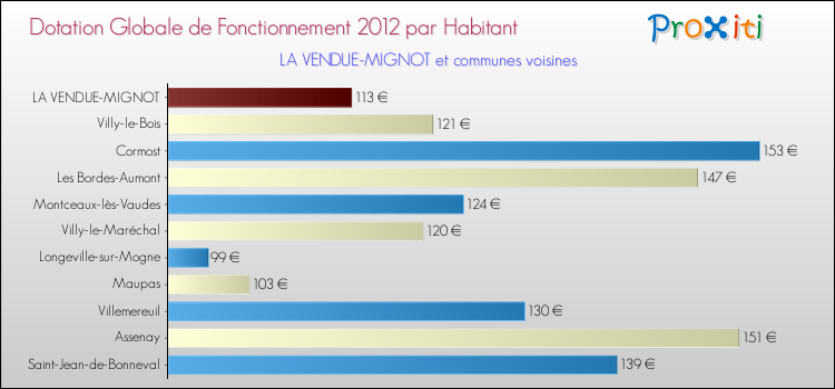 Montant des dotations globales de fonctionnement DGF par Habitant pour LA VENDUE-MIGNOT et les communes proches Comparaison des des dotations globales de fonctionnement DGF par habitant pour LA VENDUE-MIGNOT et les communes voisines