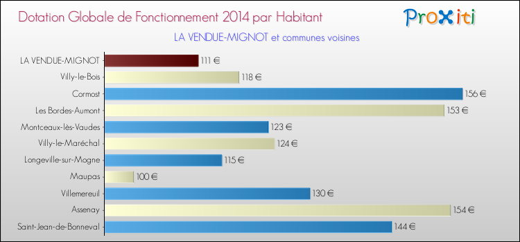Montant des dotations globales de fonctionnement DGF par Habitant pour LA VENDUE-MIGNOT et les communes proches en 2014. Comparaison des des dotations globales de fonctionnement DGF par habitant pour LA VENDUE-MIGNOT et les communes voisines en 2014.