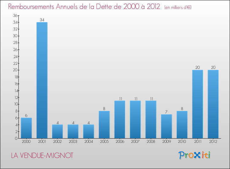 Evolution de l'annuité de la dette pour la commune de LA VENDUE-MIGNOT de 2000 à 2012 Annuités de la dette pour LA VENDUE-MIGNOT de 2000 à 2012