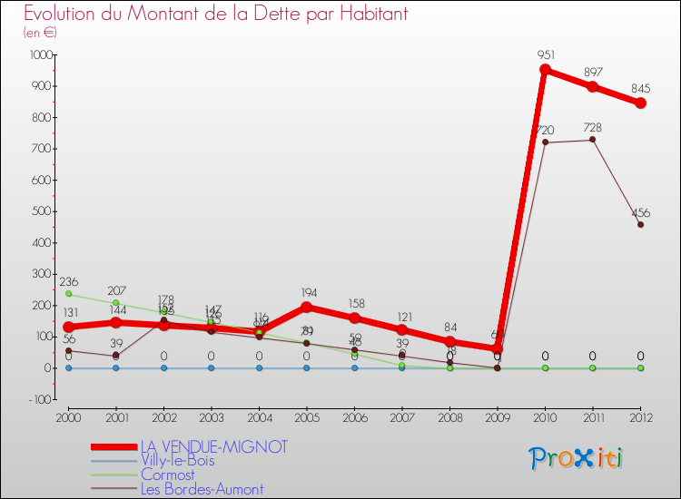 Evolution de la dette par habitant pour la commune de LA VENDUE-MIGNOT et les communes proches de 2000 à 2012 Comparaison de la dette par habitant pour LA VENDUE-MIGNOT et les communes voisines de 2000 à 2012