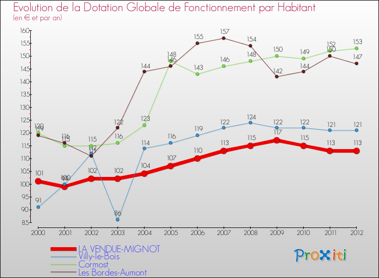 Evolution et montant de la dotation globale de fonctionnement par Habitant pour LA VENDUE-MIGNOT et les communes proches Comparaison des dotations globales de fonctionnement par habitant pour LA VENDUE-MIGNOT et les communes voisines