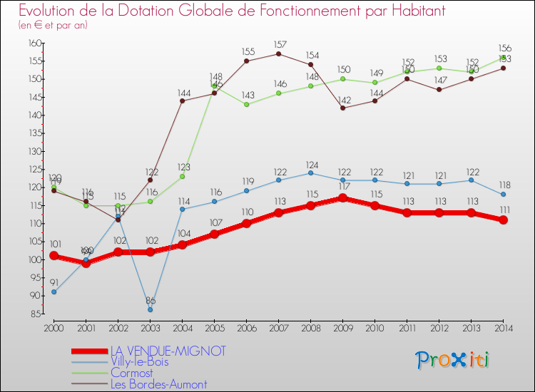 Evolution et montant de la dotation globale de fonctionnement par Habitant pour LA VENDUE-MIGNOT et les communes proches de 2000 à 2014. Comparaison des dotations globales de fonctionnement par habitant pour LA VENDUE-MIGNOT et les communes voisines de 2000 à 2014.