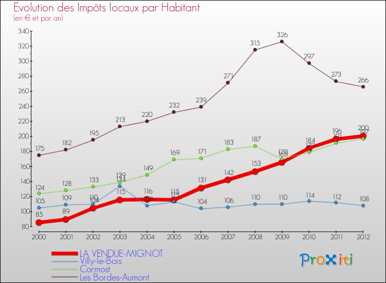 Evolution et montant des impôts locaux par Habitant pour LA VENDUE-MIGNOT et les communes proches Comparaison des impôts locaux par habitant pour LA VENDUE-MIGNOT et les communes voisines