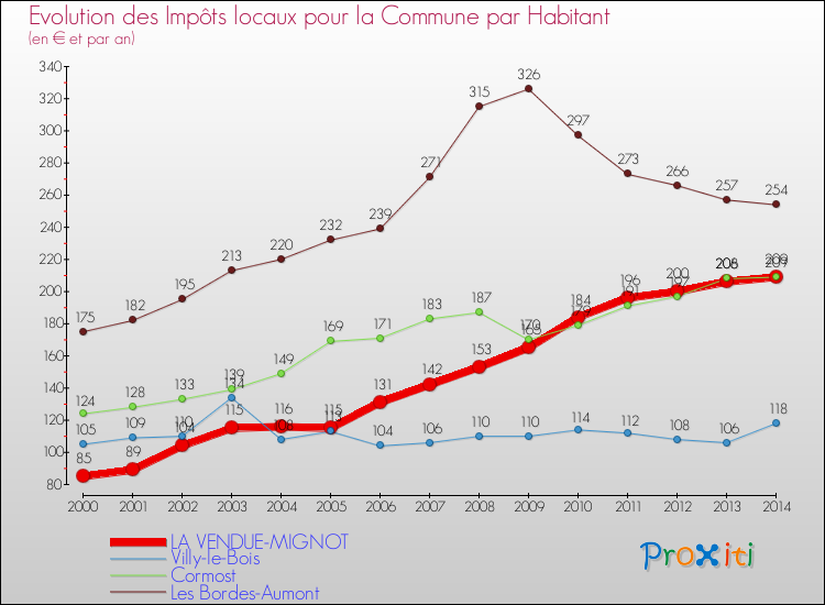 Evolution et montant des impôts locaux par Habitant pour LA VENDUE-MIGNOT et les communes proches de 2000 à 2014 Comparaison des impôts locaux par habitant pour LA VENDUE-MIGNOT et les communes voisines de 2000 à 2014