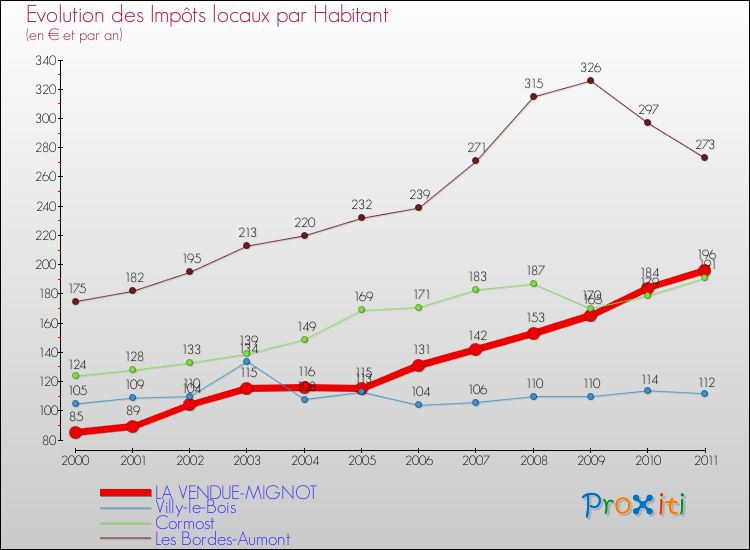 Evolution et montant des impôts locaux par Habitant pour LA VENDUE-MIGNOT et les communes proches Comparaison des impôts locaux par habitant pour LA VENDUE-MIGNOT et les communes voisines
