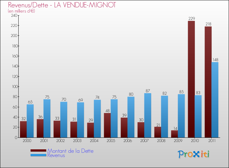 Evolution comparée de la dette et des revenus pour la commune de LA VENDUE-MIGNOT de 2000 à 2011 Comparaison de la dette et des revenus pour LA VENDUE-MIGNOT de 2000 à 2011