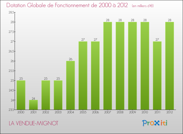 Evolution du montant de la Dotation Globale de Fonctionnement pour la commune de LA VENDUE-MIGNOT de 2000 à 2012 Evolution du montant de la Dotation Globale de Fonctionnement pour LA VENDUE-MIGNOT de 2000 à 2012