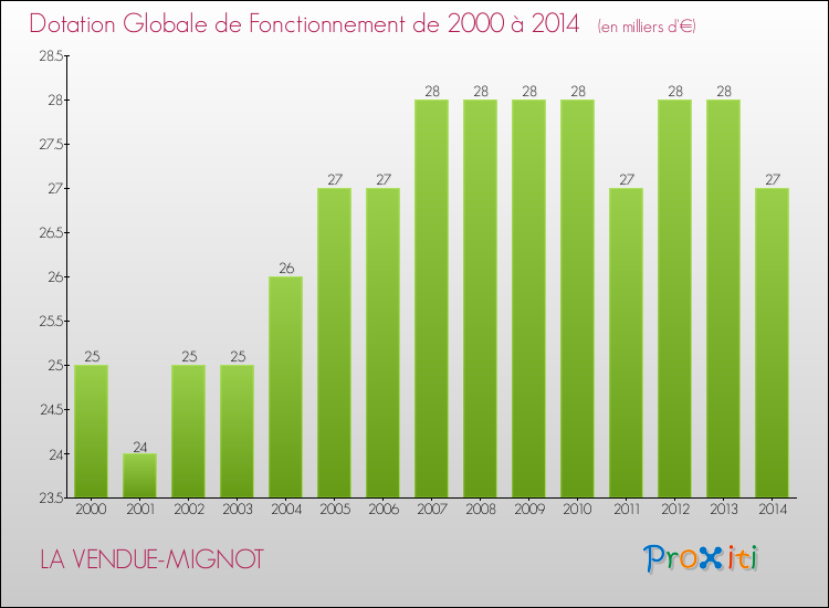 Evolution du montant de la Dotation Globale de Fonctionnement pour la commune de LA VENDUE-MIGNOT de 2000 à 2014 Evolution du montant de la Dotation Globale de Fonctionnement pour LA VENDUE-MIGNOT de 2000 à 2014