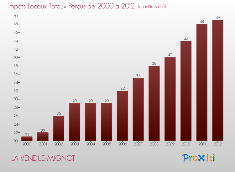 Evolution des Impôts Locaux pour la commune de LA VENDUE-MIGNOT de 2000 à 2012 Evolution des Impôts Locaux pour LA VENDUE-MIGNOT de 2000 à 2012