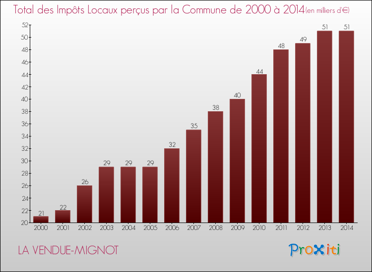 Evolution des Impôts Locaux pour la commune de LA VENDUE-MIGNOT de 2000 à 2014 Evolution des Impôts Locaux pour LA VENDUE-MIGNOT de 2000 à 2014
