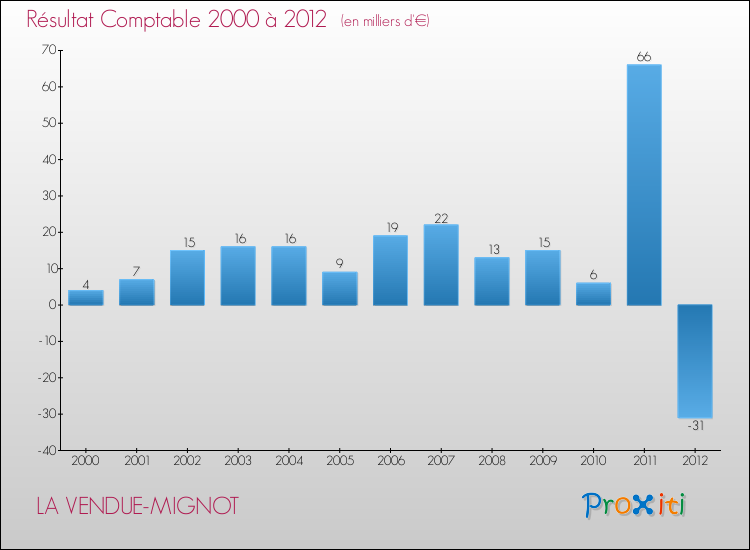 Evolution du résultat comptable pour la commune de LA VENDUE-MIGNOT de 2000 à 2012 Evolution du résultat comptable pour LA VENDUE-MIGNOT de 2000 à 2012