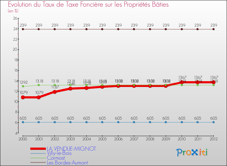 Evolution du taux de la taxe foncière sur le bati pour LA VENDUE-MIGNOT et les communes proches de 2000 à 2012 Comparaison des taux de taxe foncière sur le bati pour LA VENDUE-MIGNOT et les communes voisines de 2000 à 2012