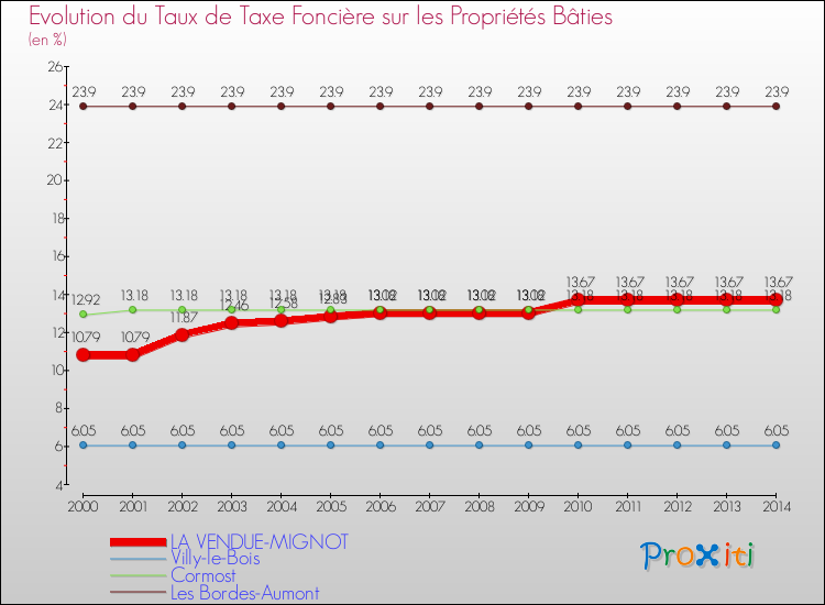 Evolution du taux de la taxe foncière sur le bati pour LA VENDUE-MIGNOT et les communes proches de 2000 à 2014 Comparaison des taux de taxe foncière sur le bati pour LA VENDUE-MIGNOT et les communes voisines de 2000 à 2014