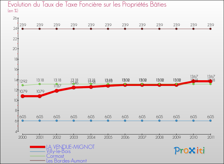 Evolution du taux de la taxe foncière sur le bati pour LA VENDUE-MIGNOT et les communes proches Comparaison des taux de taxe foncière sur le bati pour LA VENDUE-MIGNOT et les communes voisines