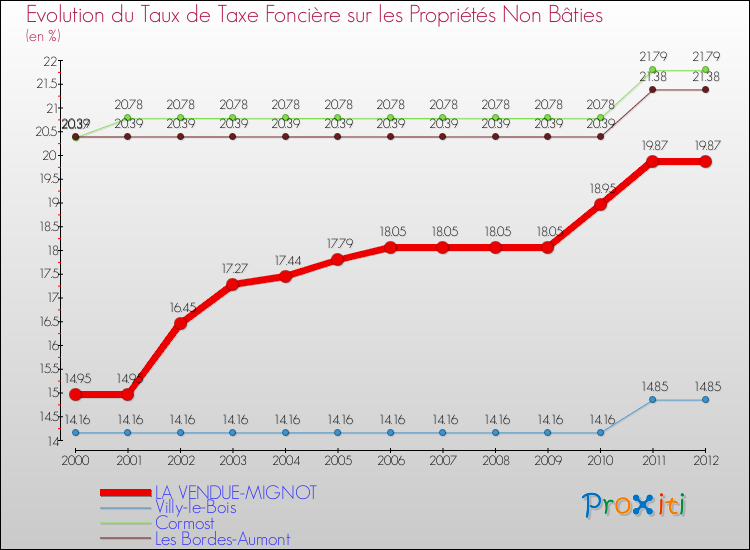 Evolution du taux de la taxe foncière sur les immeubles et terrains non batis pour LA VENDUE-MIGNOT et les communes proches de 2000 à 2012 Comparaison des taux de la taxe foncière sur les immeubles et terrains non batis pour LA VENDUE-MIGNOT et les communes voisines de 2000 à 2012