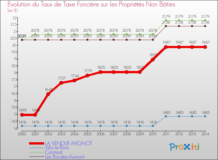 Evolution du taux de la taxe foncière sur les immeubles et terrains non batis pour LA VENDUE-MIGNOT et les communes proches de 2000 à 2014 Comparaison des taux de la taxe foncière sur les immeubles et terrains non batis pour LA VENDUE-MIGNOT et les communes voisines de 2000 à 2014