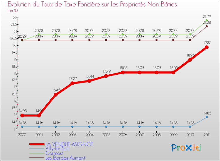 Evolution du taux de la taxe foncière sur les immeubles et terrains non batis pour LA VENDUE-MIGNOT et les communes proches Comparaison des taux de la taxe foncière sur les immeubles et terrains non batis pour LA VENDUE-MIGNOT et les communes voisines